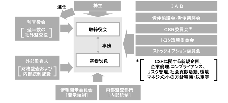 コーポレート・ガバナンス図