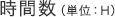 時間数(単位:H)