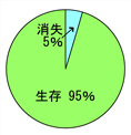 1年目の生存率グラフ