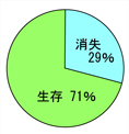 2年目の生存率グラフ