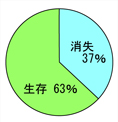 3年目の生存率グラフ
