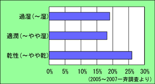 立地別消失率のグラフ