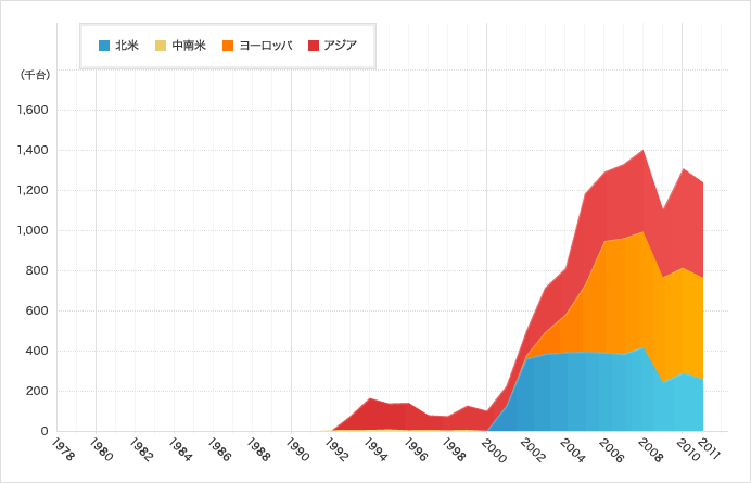 トランスミッション生産実績推移