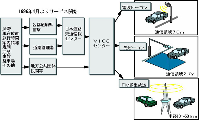 VICS(Vehicle Information andCommunication System:道路交通情報通信システム)