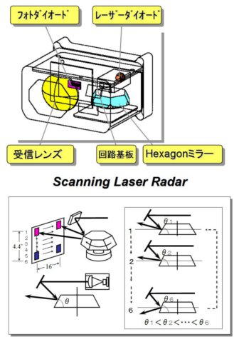 レーザーレーダーセンサー