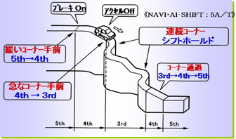 NAVI・AI-SHIFT概念図