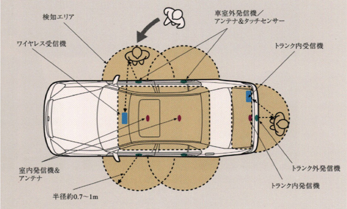 スマートキーシステム（概念図）