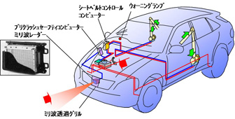 ミリ波レーダーを使ったプリクラッシュセーフティシステム