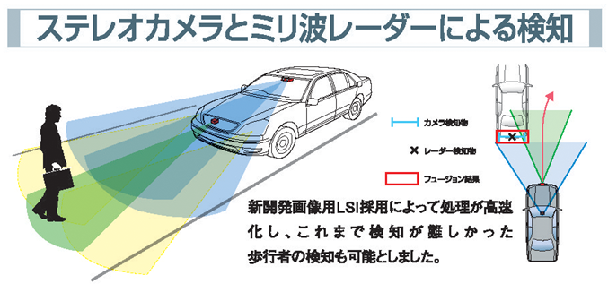 ミリ波レーダー&ステレオカメラフュージョン方式プリクラッシュセーフティシステム