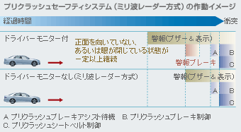 ドライバーモニター（眼の開閉状態検知機能付）付プリクラッシュセーフティシステム