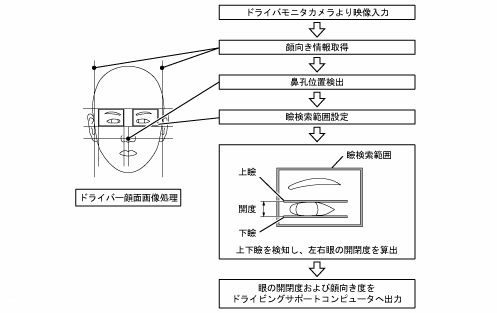 ドライバーモニター（眼の開閉状態検知機能付）付プリクラッシュセーフティシステム