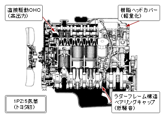 エンジン縦断面図と主な採用技術