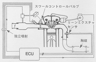 希薄燃焼（リーンバーン）システム（1990年）
