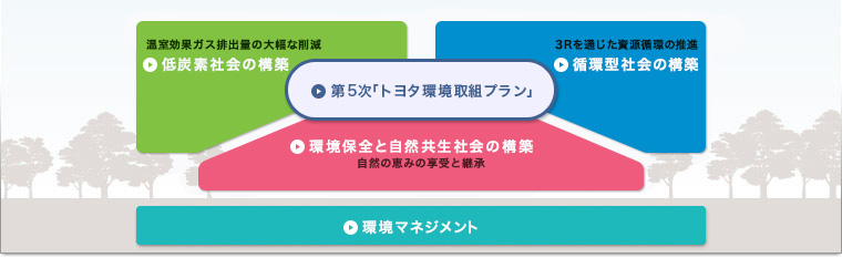 第5次「トヨタ環境取り組みプラン」