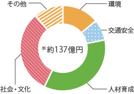 2009年度分野別実績