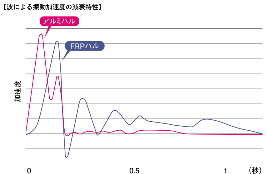 波による振動加速度の減衰特性