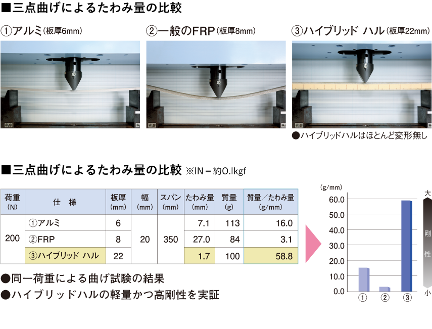 三点曲げによるたわみ量の比較