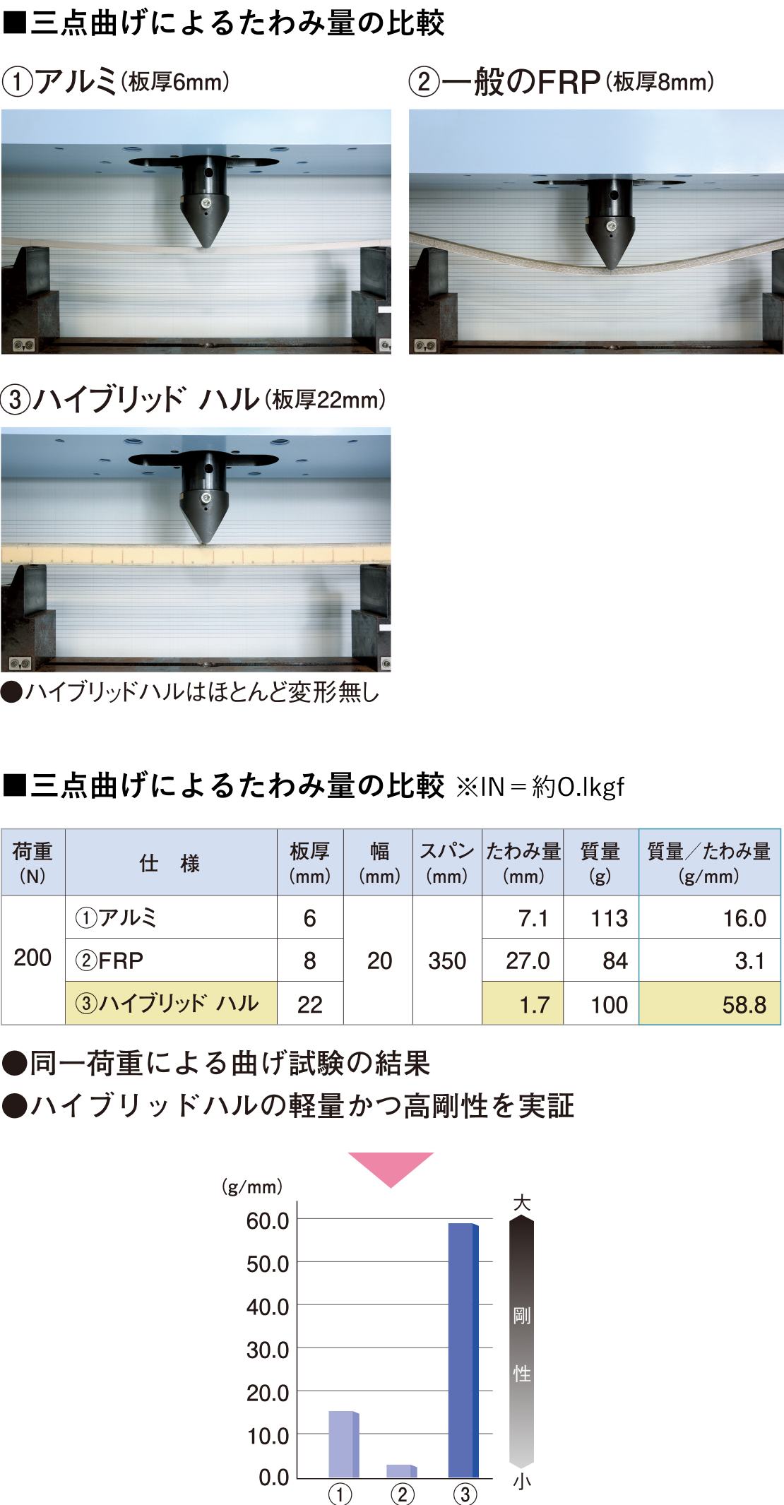 三点曲げによるたわみ量の比較