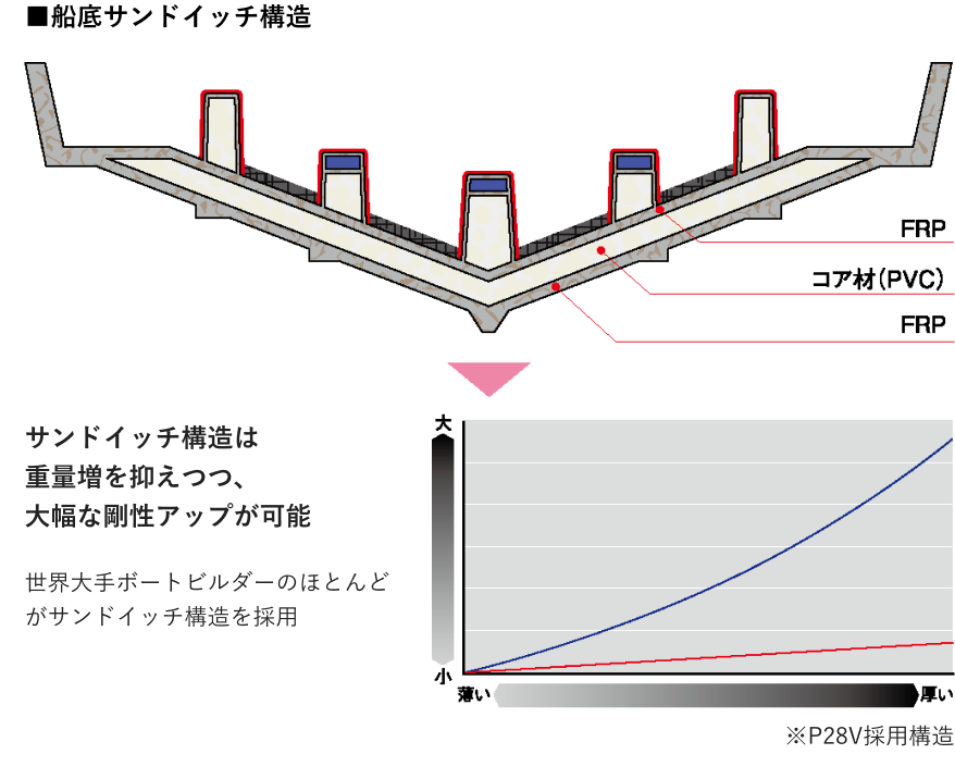 船底サンドイッチ構造