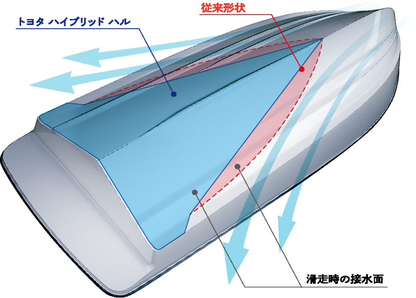 最新シミュレーション解析による船底形状