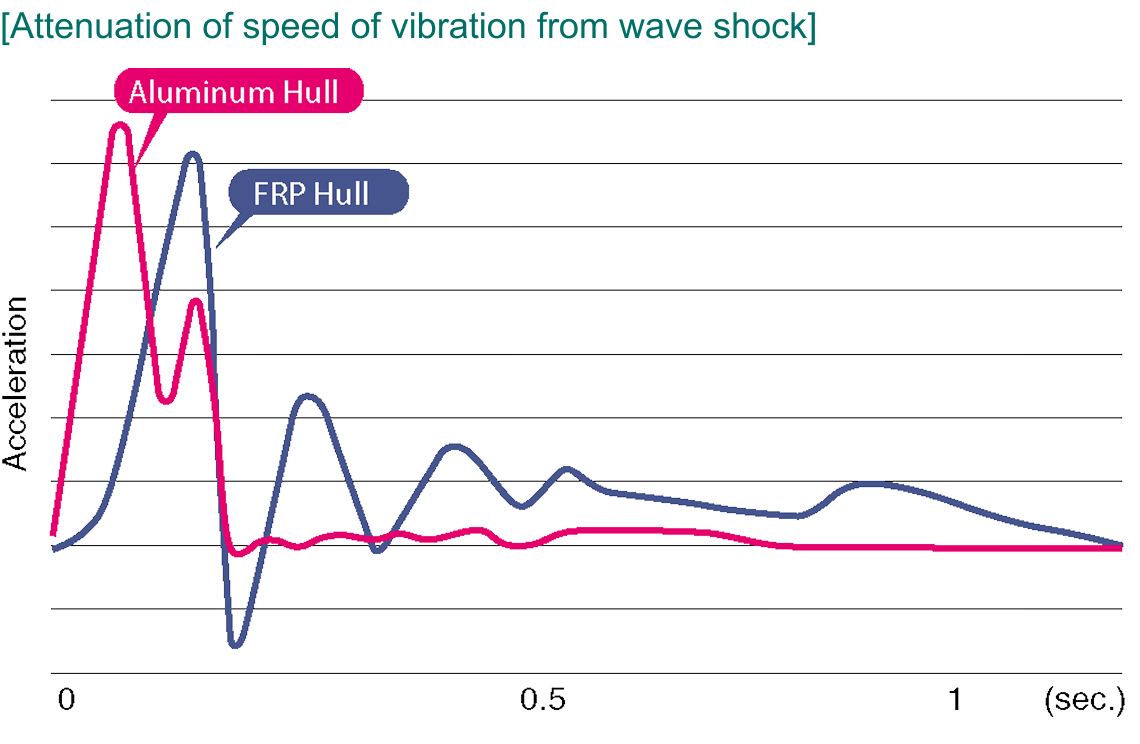 Attenuation of speed of vibration from wave shock