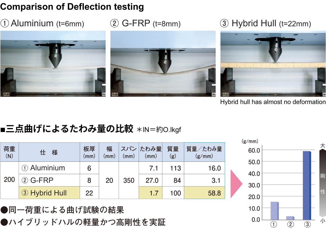 Comparison of Deflection testing