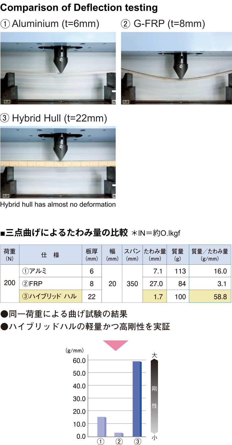 Comparison of Deflection testing