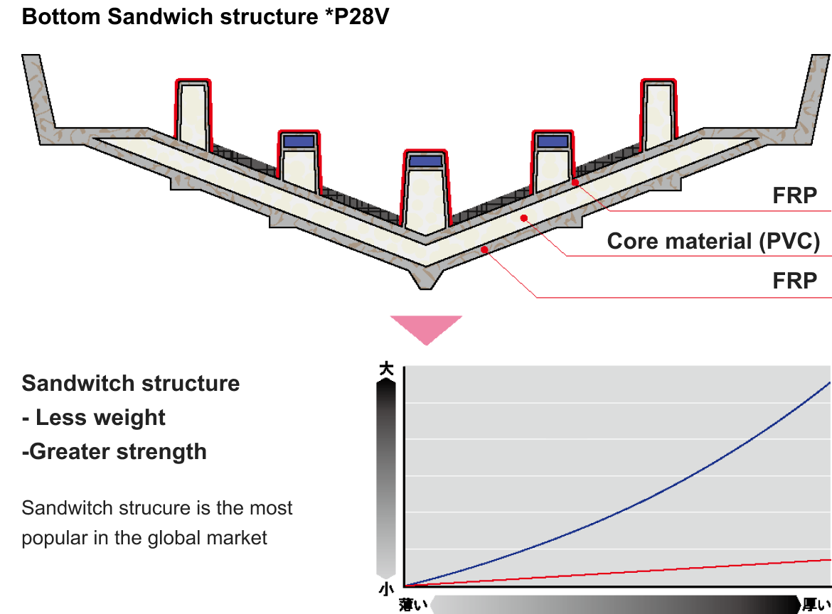 Bottom Sandwich structure *P28V