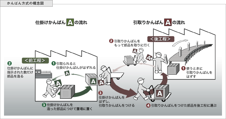 運営管理 H30 11 生産管理方式 1 トヨタ生産方式 資格とるなら Tokyo