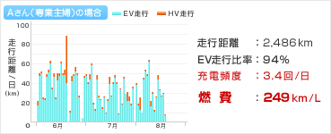 図:Aさん(専業主婦)の場合