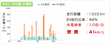 図:Bさん(会社員)の場合