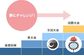 技能五輪での活躍｜トヨタ工業学園