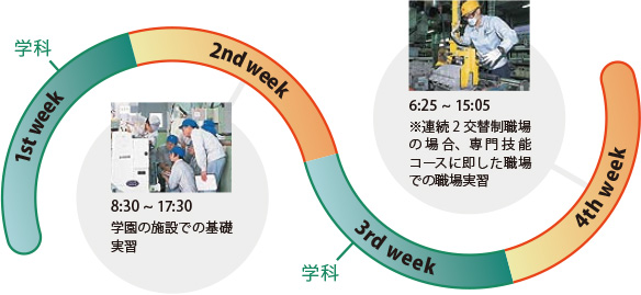 学科と実習を1週間交替でくり返します