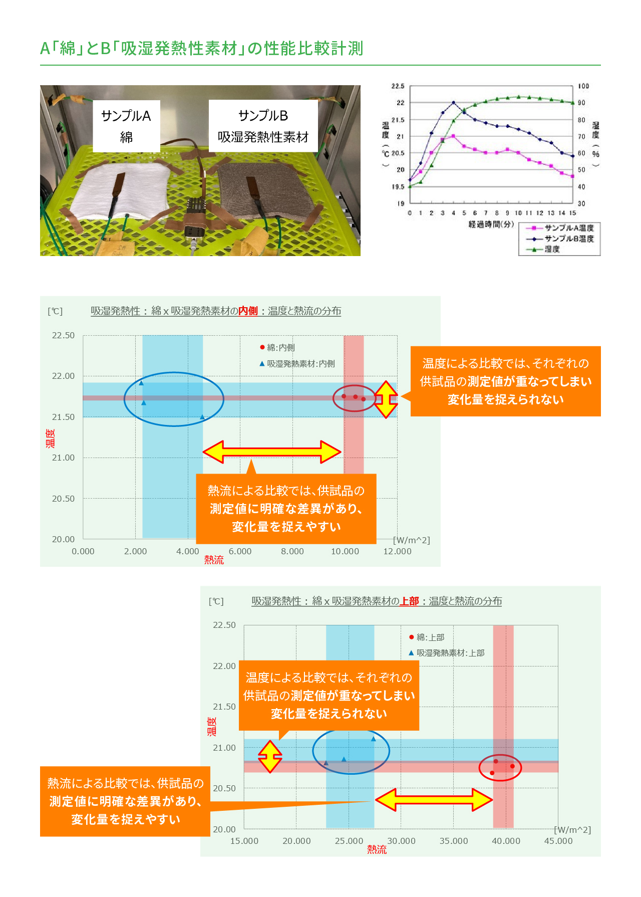 繊維製品の吸湿発熱性能が見えるについての解説図