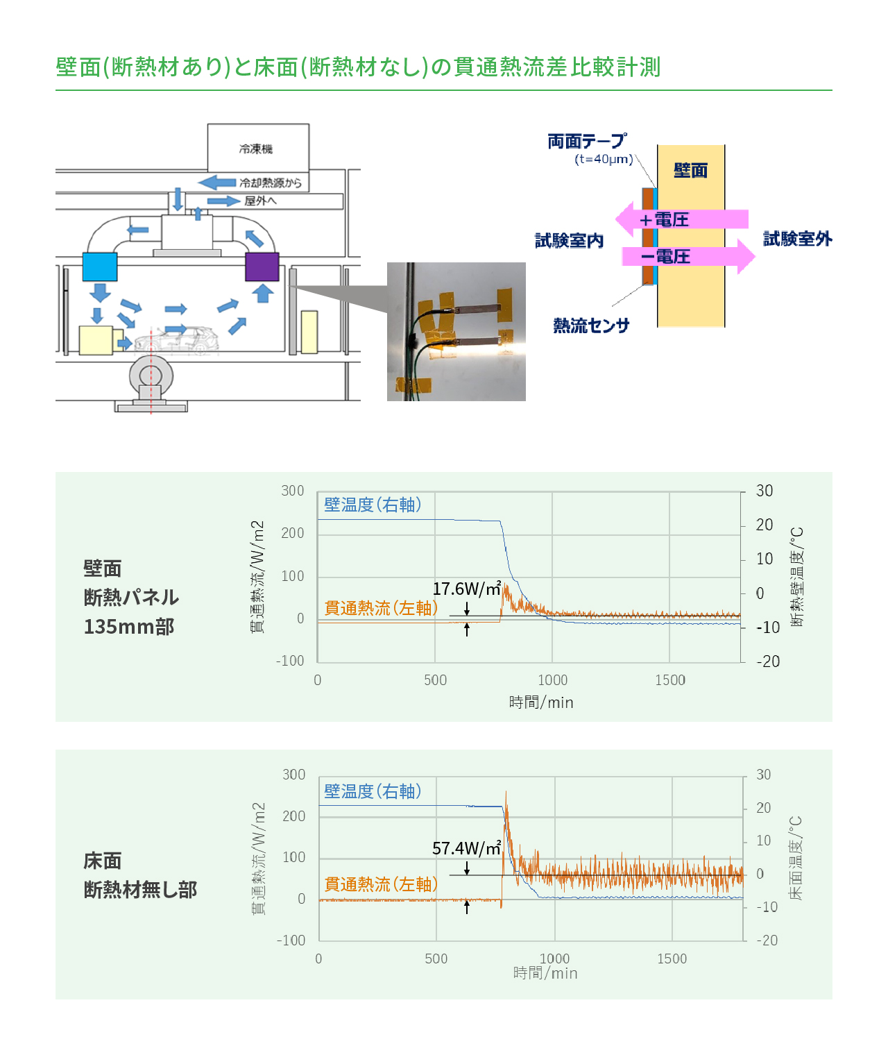 建物の貫通熱流を定量化についての解説図