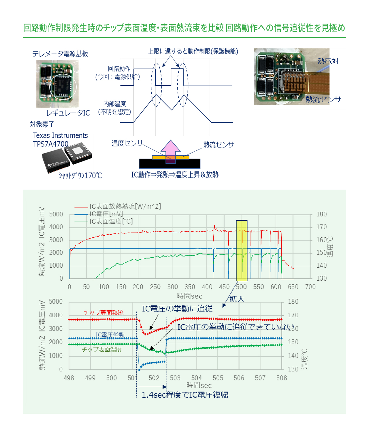 電源ICの放熱応答性評価についての解説図