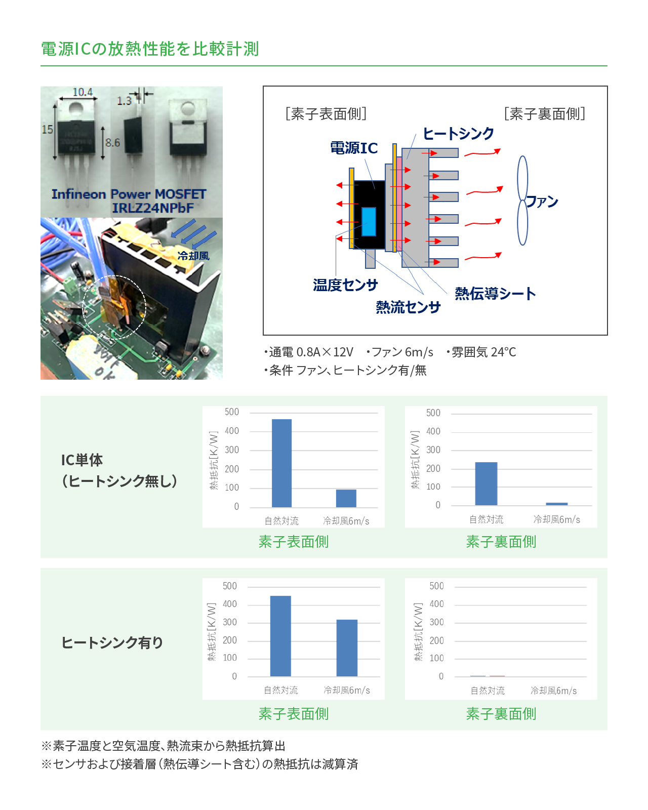 電源ICの放熱性評価についての解説図