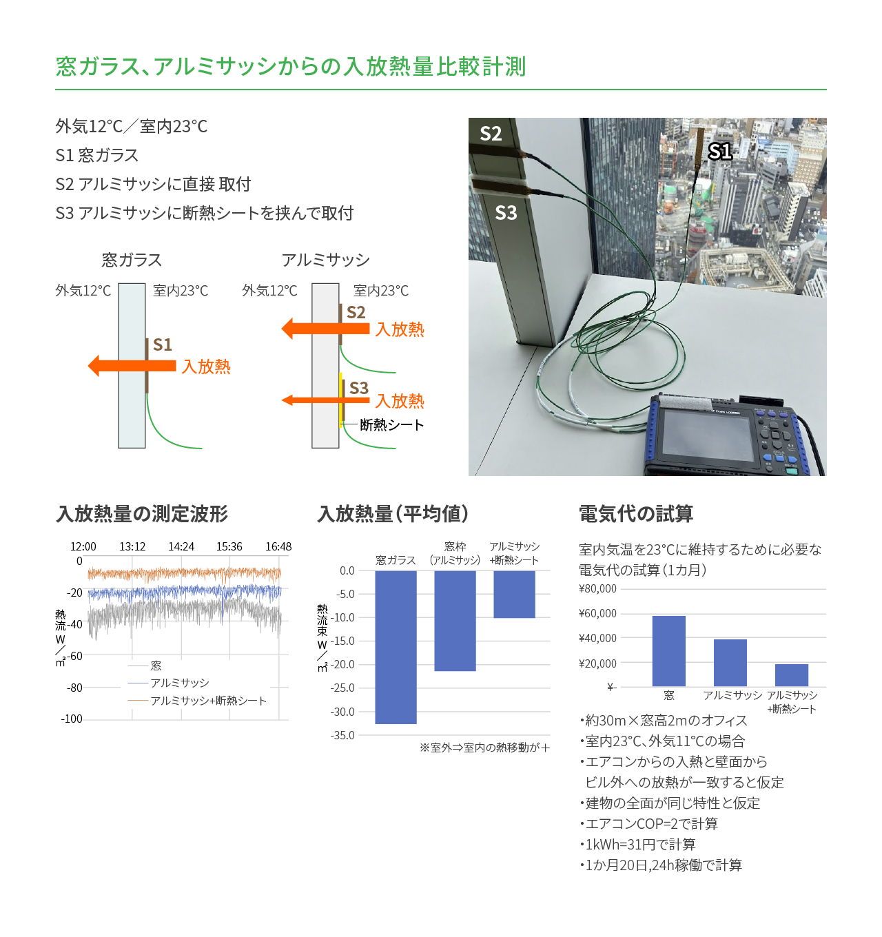 建物の窓の入放熱量計測