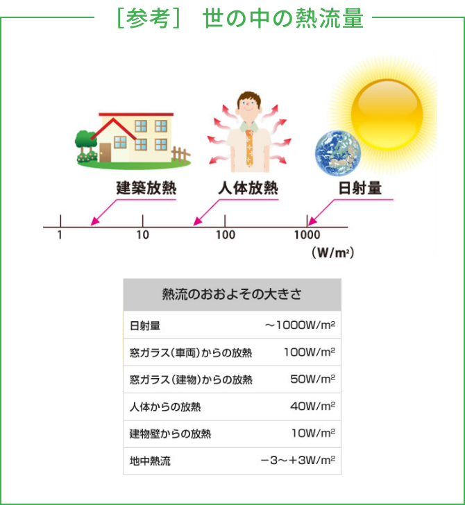 世の中の熱流量について（参考図）