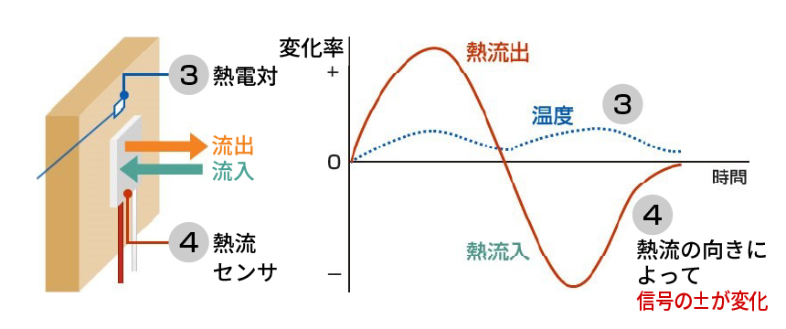 熱の方向の説明図