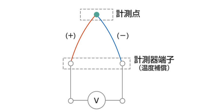 熱電対の説明図