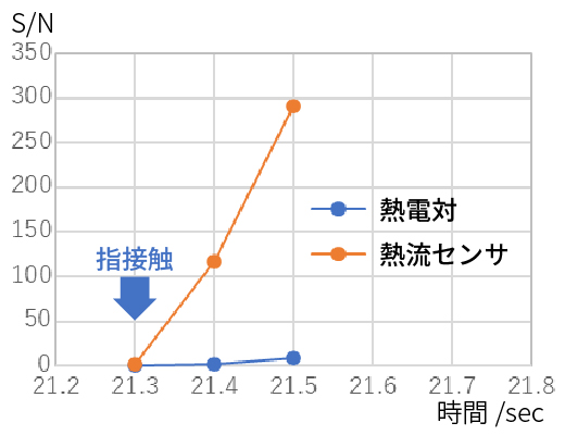 SN比グラフ