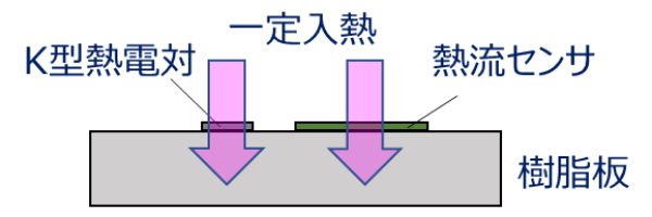 評価方法の図