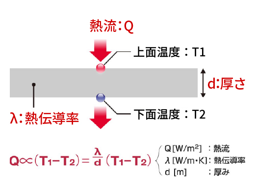 フーリエの法則図