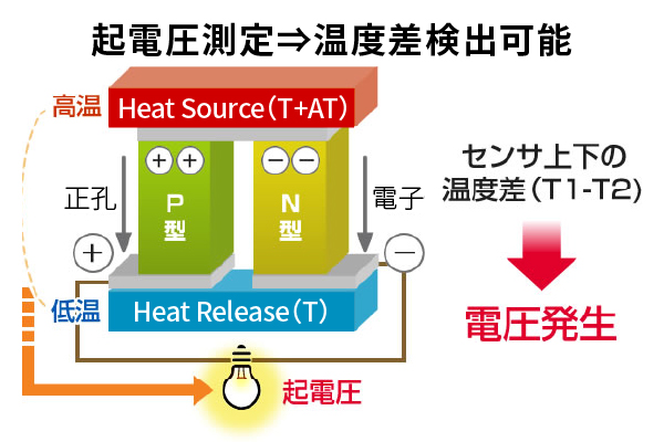 ゼーベック効果図