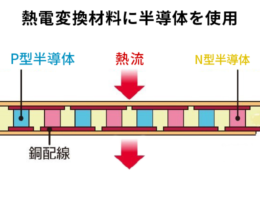 熱流センサの構成図