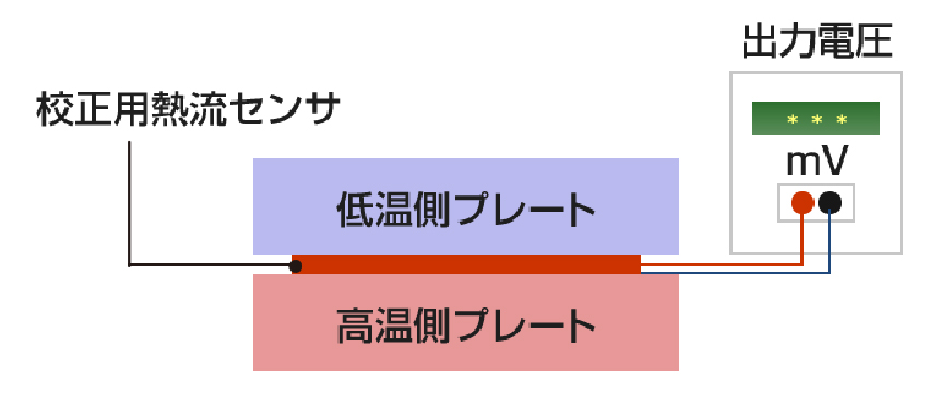 熱流センサ校正方法の図