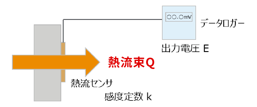 熱流束算出方法の図