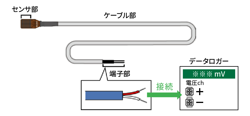 データ収集方法図