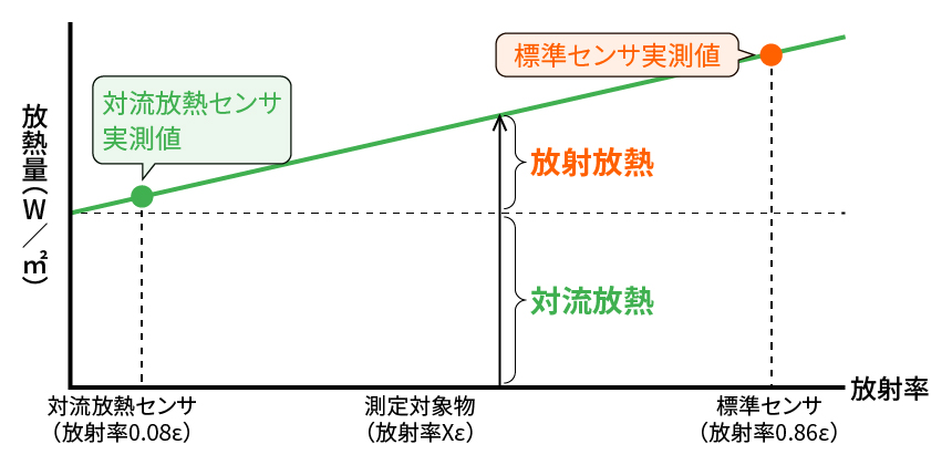 対流と放射の切り分け図2